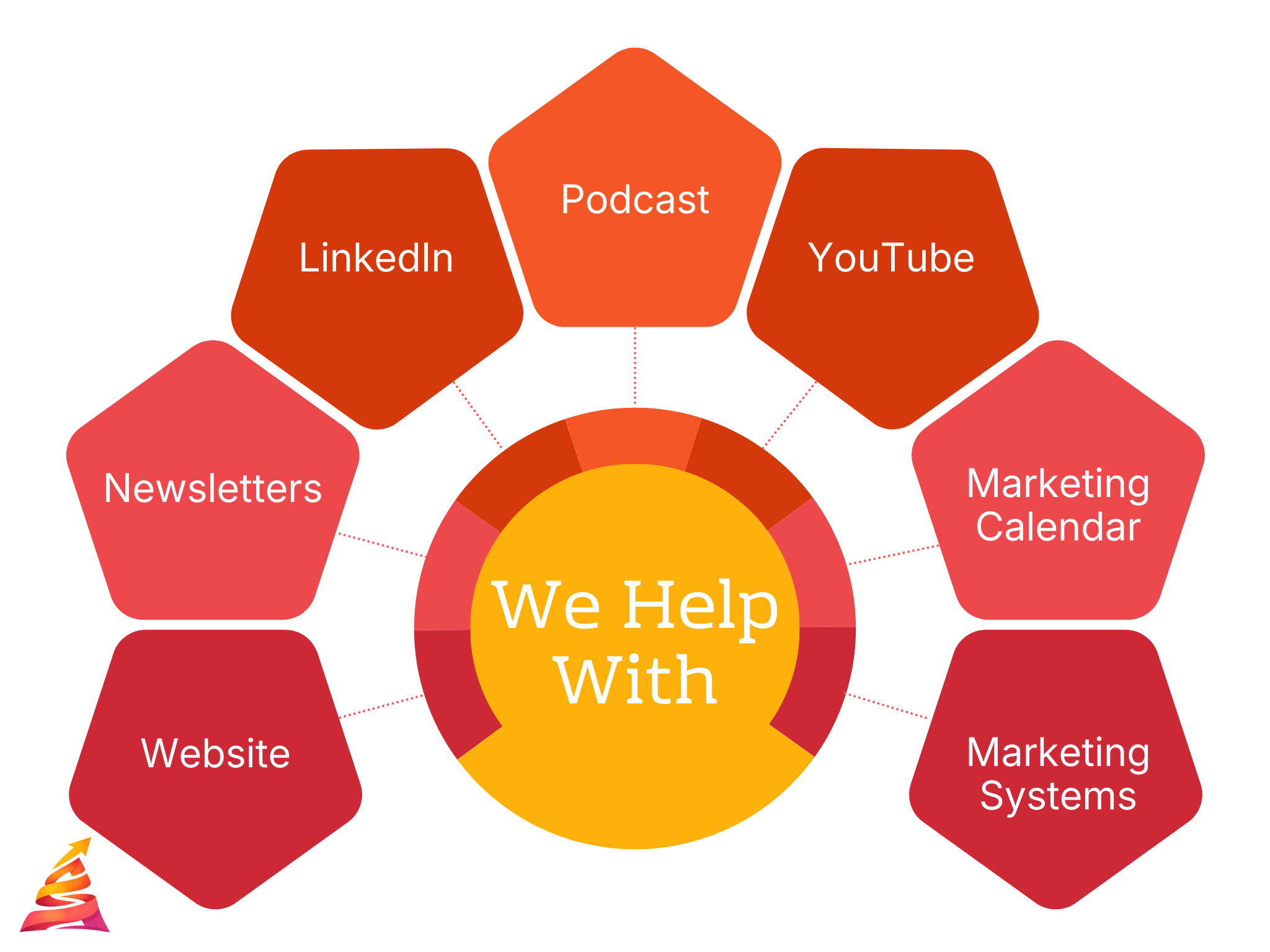 We help with websites, newsletters, LinkedIn, Podcast YouTube, Marketing Calendar, Marketing Systems