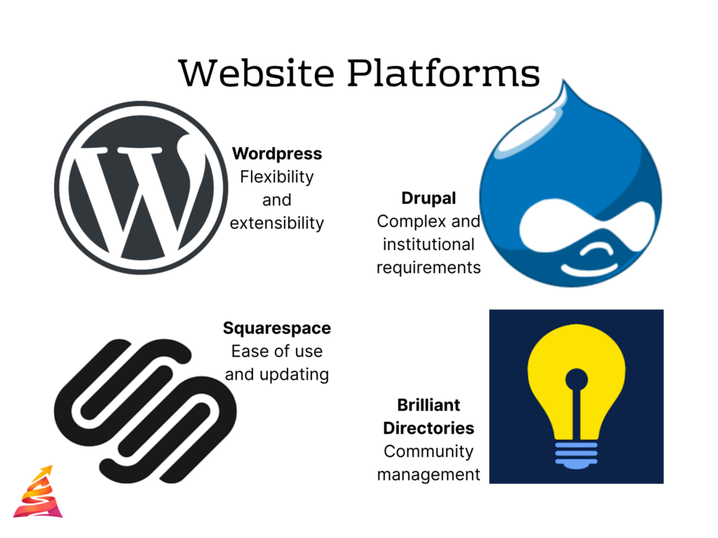 We work with WordPress, Drupal, Squarespace, and Brilliant Directories